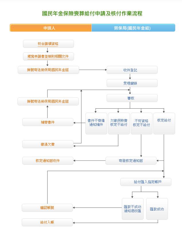 國民年金喪葬補助流程.jpg