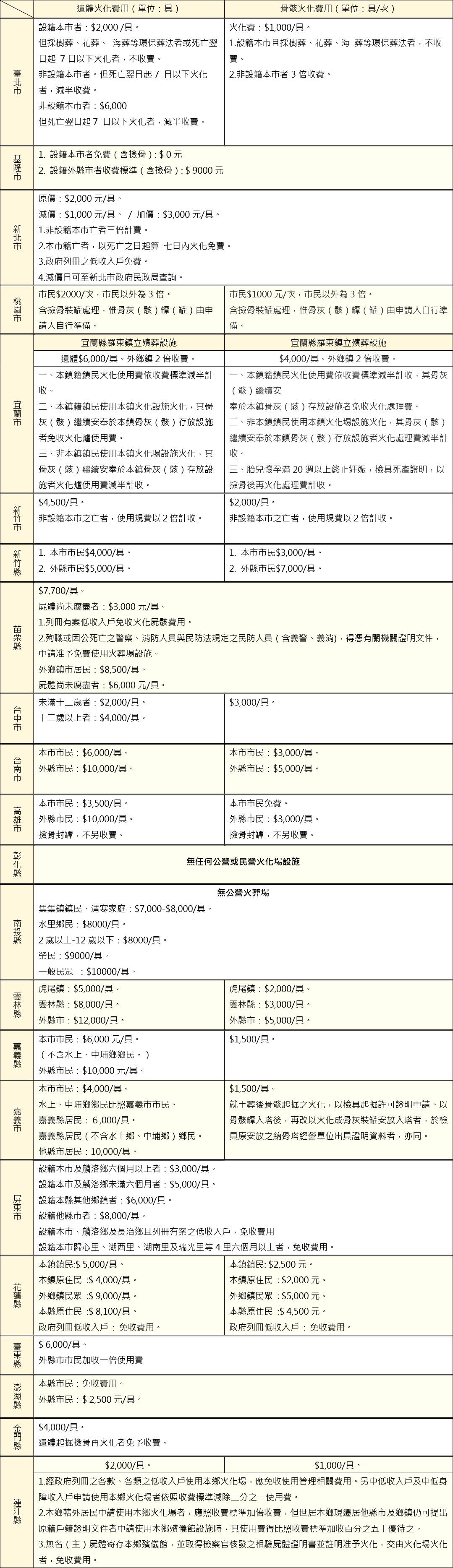 各縣市地區火葬場火化爐費用一覽表-03-03.jpg